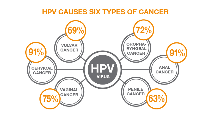 Can all hpv cause cancer
